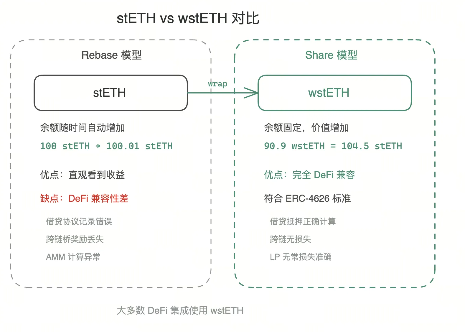 Oracle 报告流程