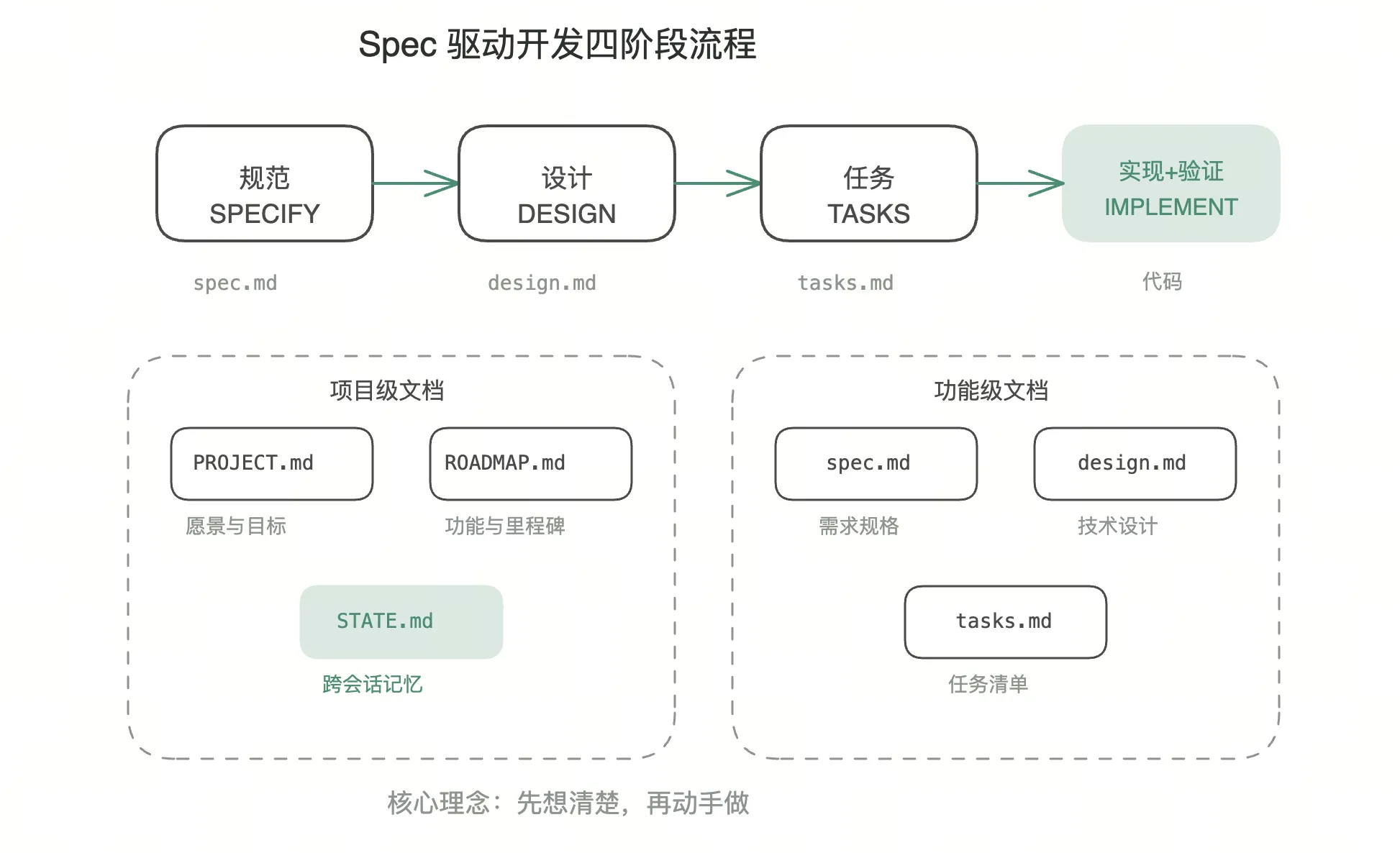 Spec 驱动开发四阶段流程