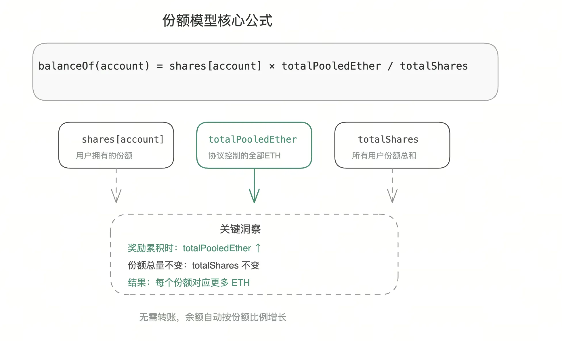 stETH vs wstETH 对比
