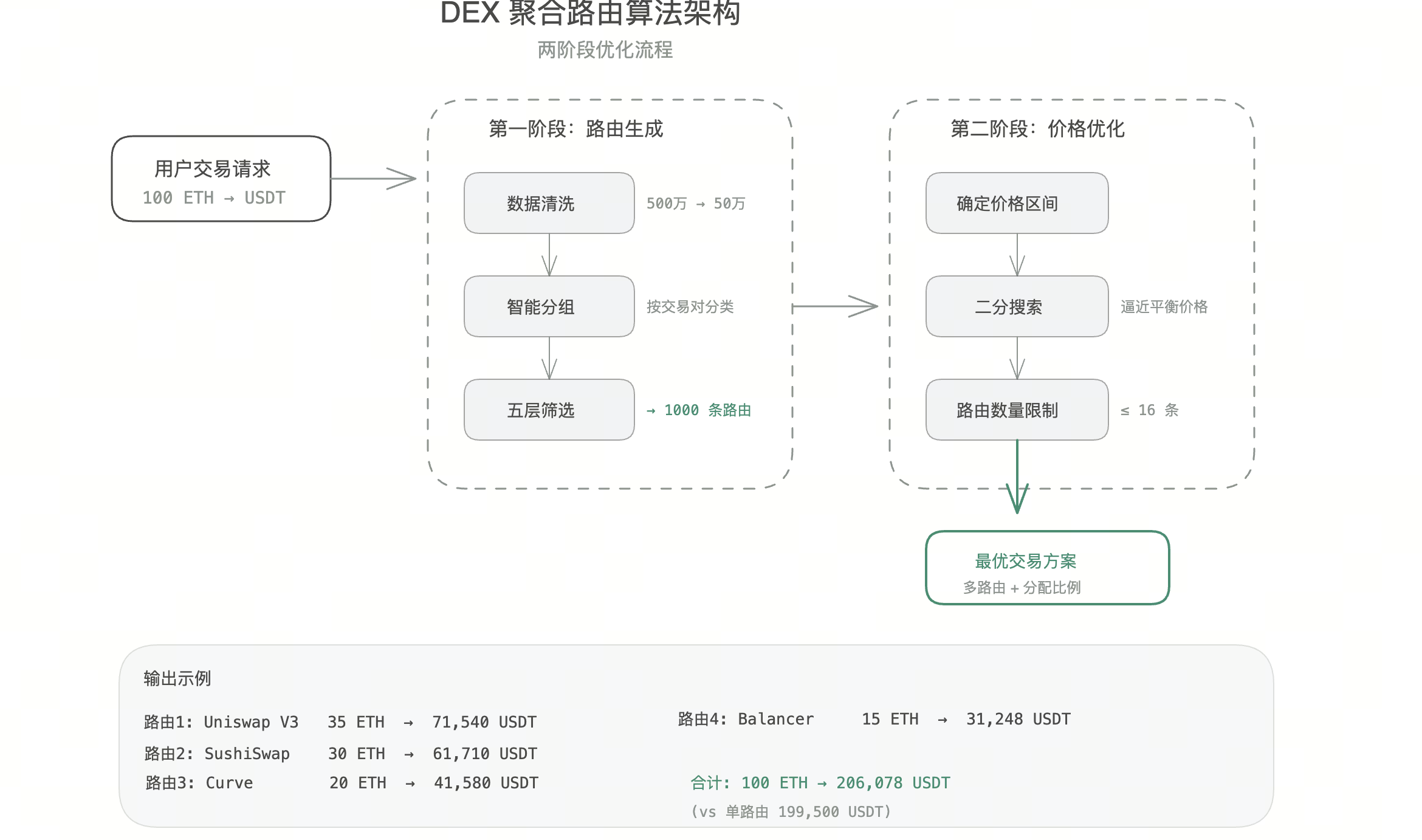DEX 聚合路由算法架构