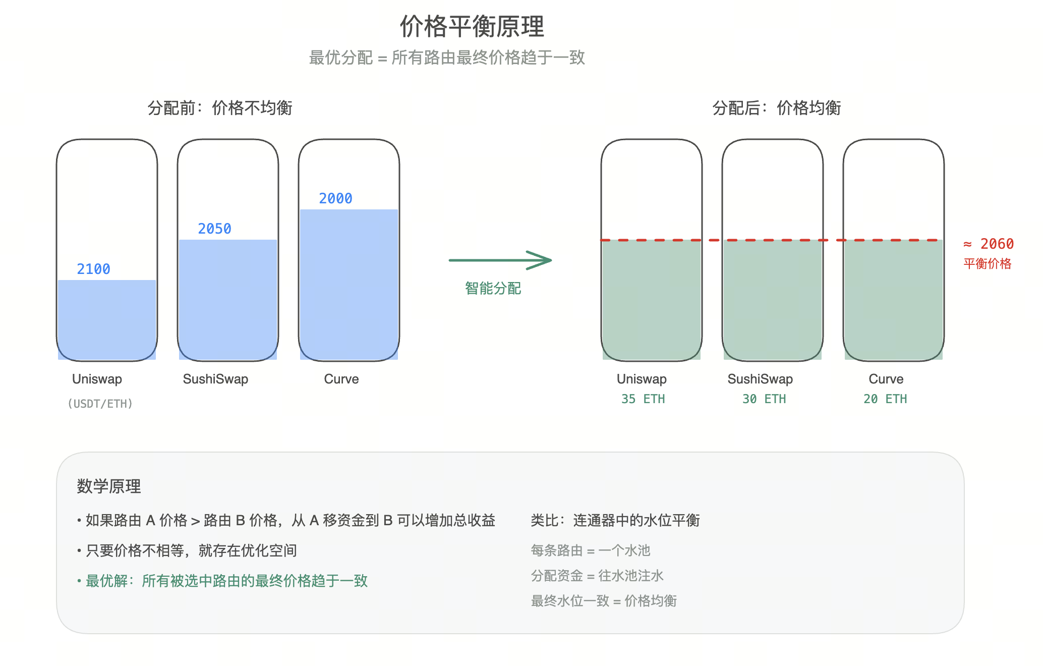 价格平衡原理