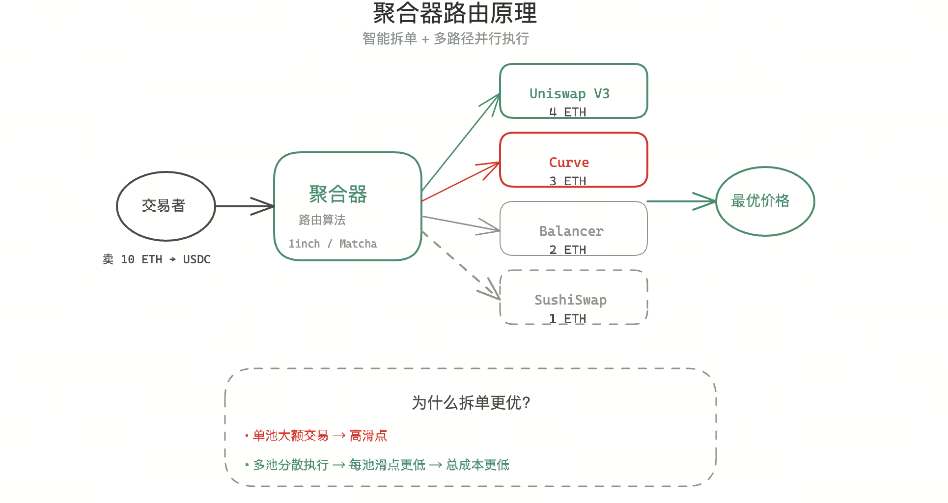 聚合器路由原理