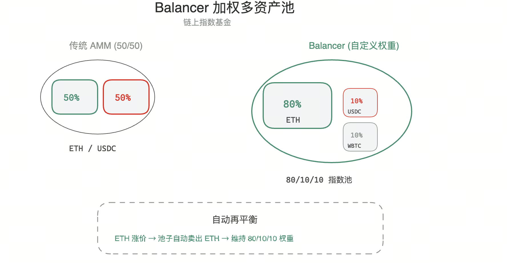 Balancer 加权多资产池