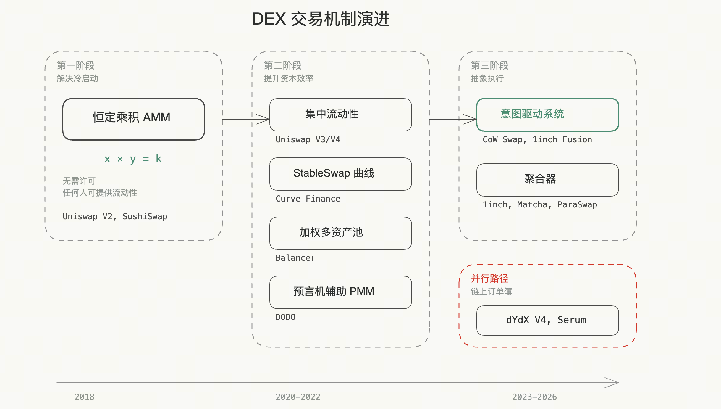 DEX 交易机制演进