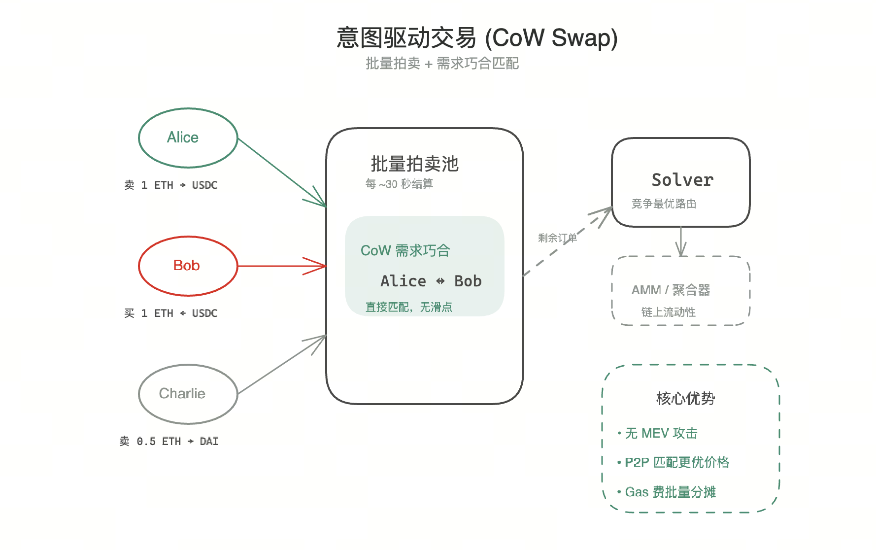 意图驱动交易流程