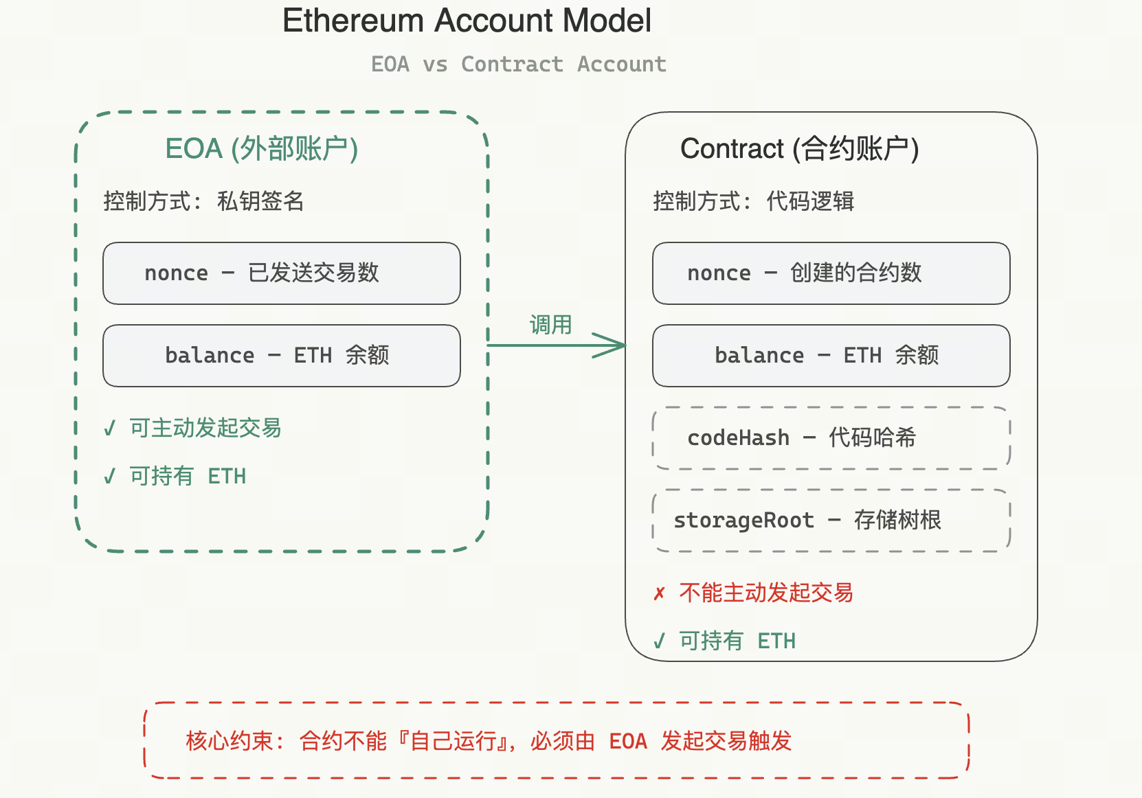 以太坊账户模型