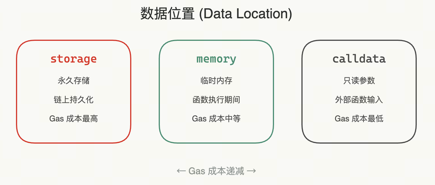 数据位置