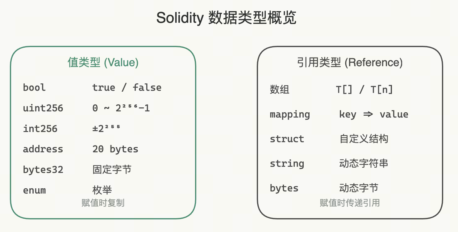 Solidity 数据类型概览