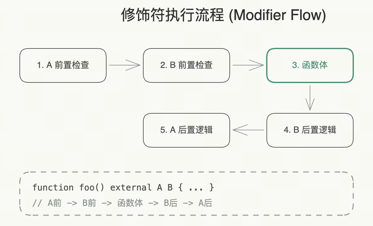 修饰符执行流程