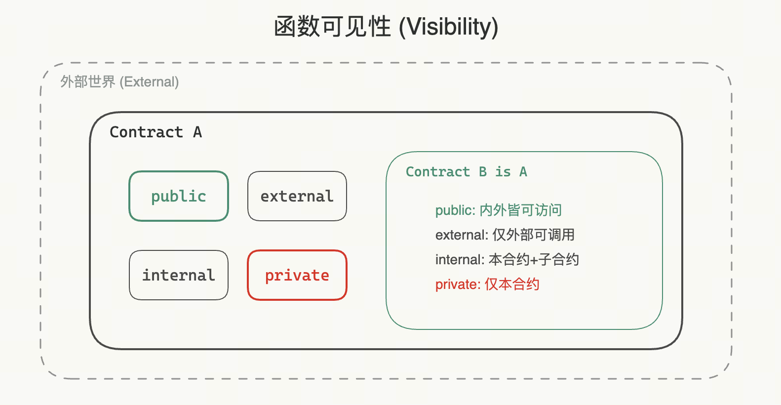 函数可见性
