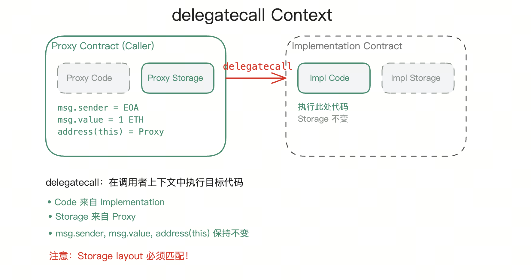 delegatecall 执行上下文