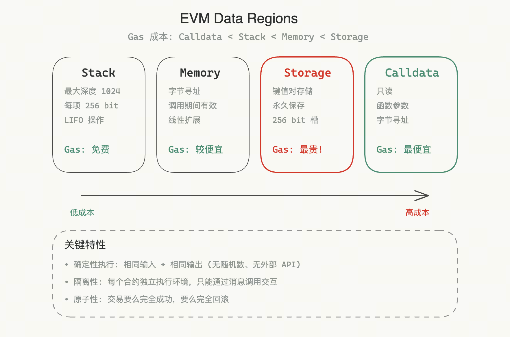 EVM 数据区域