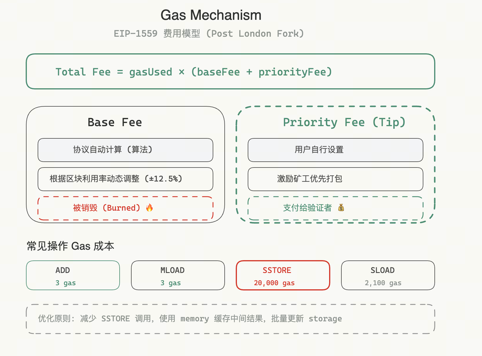Gas 机制