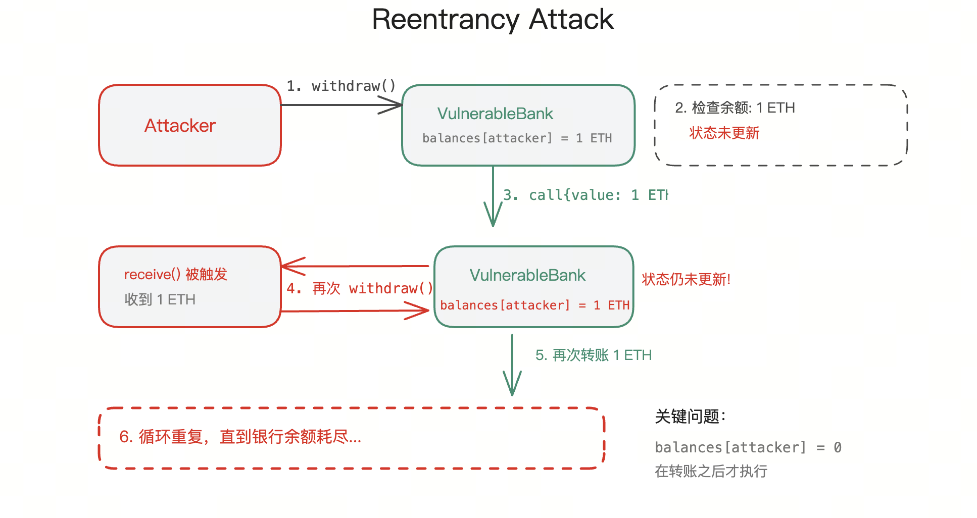 重入攻击流程