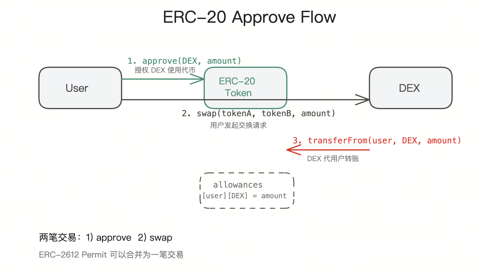 ERC-20 授权流程
