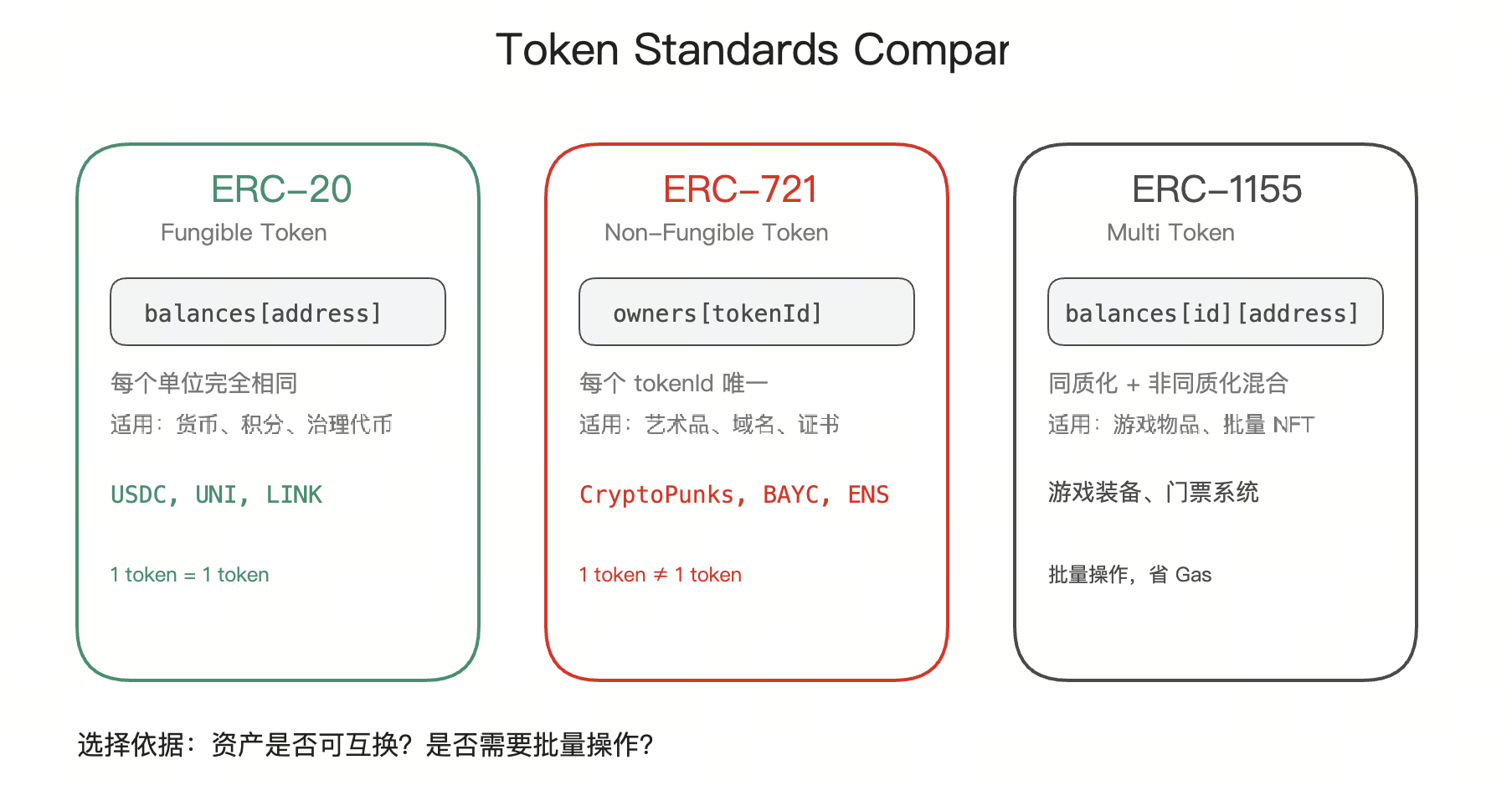 代币标准对比
